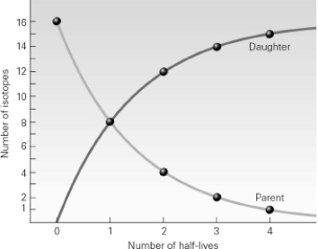 After one half-life has passed,what is the ratio of parent isotopes to daughter isotopes?   A) 16:0 B) 8:8 C) 4:12 D) 2:16