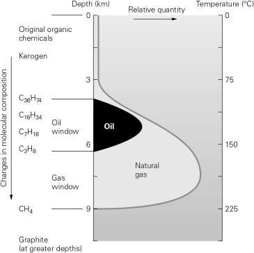 The greatest depth at which oil is found is ________.   A) about 1 km below the surface B) about 6.5 km below the surface C) at the Moho D) at the base of the lithosphere