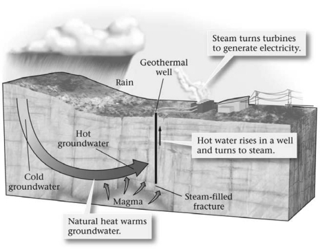 Geothermal energy provides a low-cost alternative to fossil fuels only in places where ________.   A) groundwater is found close to the surface B) high temperatures exist at relatively shallow depths C) volcanoes are nearby D) geysers are found