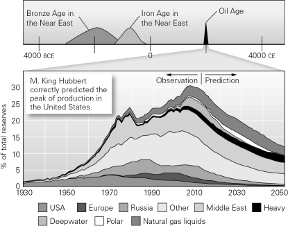 According to the figure below,current estimates are that the world's conventional oil reserves are likely to be depleted in about ________ years.   A) 10 B) 100 C) 1,000 D) 1 million