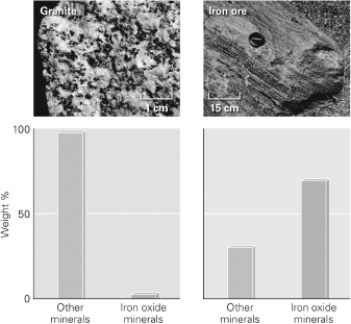 Consult the figure below.Although granite contains aluminum atoms,we do not mine granite to produce aluminum because ________.   A) granite is too difficult to mine B) the concentration of aluminum is too small to be economical C) aluminum cannot be separated from the granite D) aluminum is found only in isolated veins