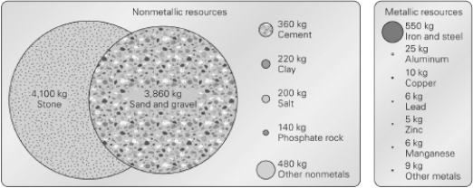 Consult the figure below.Which type of mineral resource do humans use in the greatest quantities?   A) stone B) phosphates C) aluminum D) clay