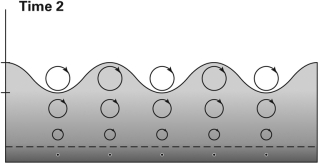 In the figure below,which way is the wave moving?   A) to the right B) to the left C) back and forth D) The wave is stationary.