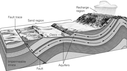 Which statement best fits the figure below?   A) The oases formed next to or above permeable rock.The confined aquifer has low porosity and permeability. B) The oases formed next to or above impermeable rock.The confined aquifer has high porosity and permeability. C) The oases formed next to or above impermeable rock.The confined aquifer has low porosity and permeability. D) The oases formed next to or above permeable rock.The confined aquifer has high porosity and permeability.
