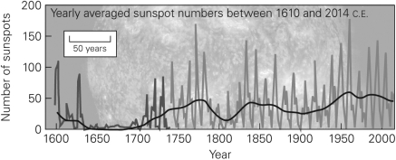 Based on the figure below,how is the solar energy reaching Earth's atmosphere likely to change in the next 10 years?   A) It will rise. B) It will remain steady. C) It will fall. D) The curve is not cyclical,so no prediction can be made.