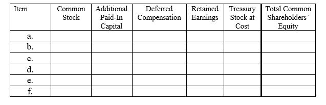 In the chart below,assign the directional effect (I = increase,D = decrease,or NE = no effect)of each of the following six transactions on the components of the book value of common shareholders' equity. a.Issuance of $1 par value common stock at par value. b.Stock repurchased and placed in the treasury c.Cash dividend declared. d.Shareholders identified for dividend distribution on the date of record e.Property dividend declared and paid. f.Large stock dividend declared and issued.  <div style=padding-top: 35px> 