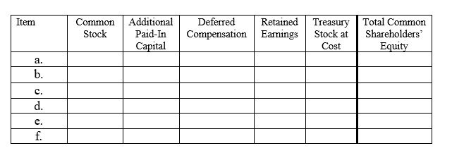In the chart below,assign the directional effect (I = increase,D = decrease,or NE = no effect)of each of the following six transactions on the components of the book value of common shareholders' equity. a.Small stock dividend declared and issued. b.2-for-1 stock split announced and issued. c.Stock options granted. d.Recognition of compensation expense on stock options. e.Stock options exercised. f.Stock options expired.  <div style=padding-top: 35px> 