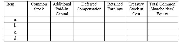In the chart below,assign the directional effect (I = increase,D = decrease,or NE = no effect)of each of the following four transactions on the components of the book value of common shareholders' equity. a.Treasury stock acquired (company uses the cost method). b.Treasury stock in transaction a.reissued at an amount greater than original acquisition price. c.Treasury stock in transaction a.reissued at an amount less than the original acquisition price. d.Restricted stock issued (grant date).  <div style=padding-top: 35px> 