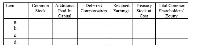 In the chart below,assign the directional effect (I = increase,D = decrease,or NE = no effect)of each of the following four transactions on the components of the book value of common shareholders' equity. a.Recognition of compensation expense related to restricted stock. b.Granting of stock appreciation rights to be settled with cash. c.Recognition of compensation expense on stock appreciation rights. d.Reacquisition and retirement of common stock at an amount greater than original issue price.  <div style=padding-top: 35px> 