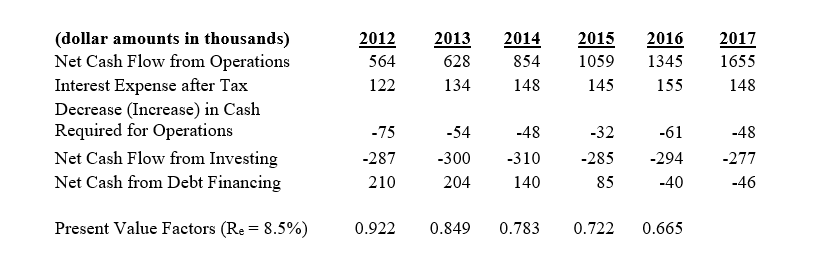Shady Sunglasses operates retail sunglass kiosks in shopping malls.Below is information related to the company:   Using a five-year forecast horizon,compute the sum of the present value of free cash flows accruing to common equity holders for years 2012 to 2016.<div style=padding-top: 35px> 
