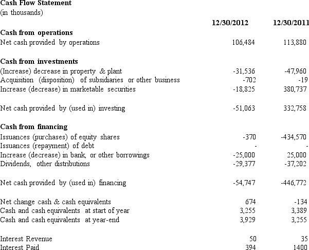 Below is information from the statement of cash flow and income statement for Garland Products,Inc.for 2012 and 2011.Marketable securities represent investments of excess cash that Garland Products does not need for operations.Garland Products' tax rate is 35%.   Using the above information calculate the amount of free cash flows to all debt and equity capital stakeholders for Garland Products for year 2012 and 2011.<div style=padding-top: 35px> 