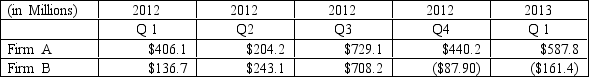 The quarterly cash flows from operations for two computer companies are as follows:   Required: 1)Explain why Firm B has more credit risk than Firm A. 2)Suppose that Firm B's cash flow was $200 million higher each quarter.Explain why Firm B might still be viewed as having higher credit risk than Firm A.<div style=padding-top: 35px> 