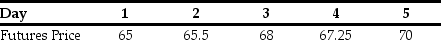 Your oil refinery will need to buy 250,000 barrels of crude oil in one week and it is worried about crude oil prices. Suppose you go long 250 crude oil futures contracts, each for 1000 barrels of crude oil, at the current futures price of $68 per barrel. Suppose futures prices change each day over the next week as follows:    What is the daily and cumulative marked to market profit or loss (in dollars) that you will have on each of the next five days?