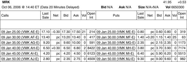 Use the table for the question(s)  below. Consider the following information on options from the CBOE for Merck:   -The open interest for a January 2009 put option that is closest to being at-the-money is ________. A)  7,174 B)  982 C)  319 D)  8,422