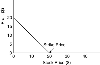 Use the figure for the question below.   -This graph depicts the payoffs of a ________. A)  long position in a put option at expiration B)  short position in a call option at expiration C)  short position in a put option at expiration D)  long position in a call option at expiration
