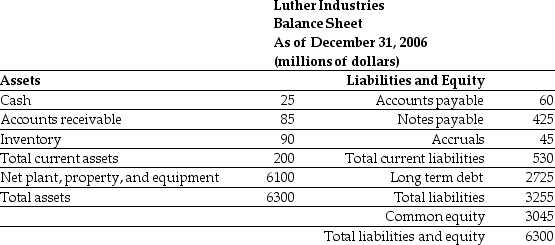 <strong>Use the table for the question(s) below. Luther Industries had sales of $980 million and a cost of goods sold of $560 million in 2006. A simplified balance sheet for the firm appears below:   Luther's Inventory days is closest to ________.</strong> A) 32 days B) 59 days C) 39 days D) 42 days <div style=padding-top: 35px> 