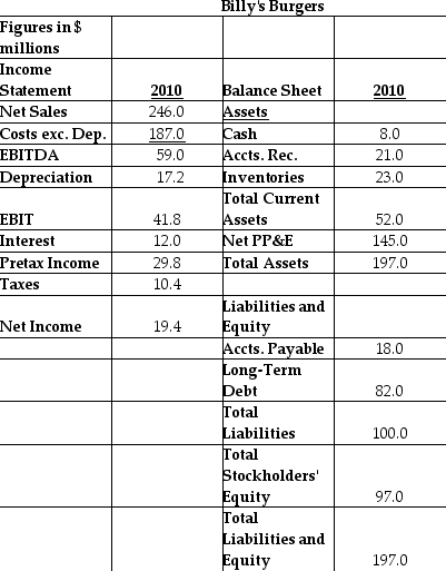 Use the information about Billy's Burgers to answer the following question(s) :    -Using the percent of sales method, and assuming 20% growth in sales and no change in interest expense, estimate Billy's Burgers' Net Income for 2011. A)  $23.28 million B)  $35.76 million C)  $24.84 million D)  $28.16 million
