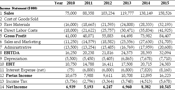 Use the tables for the question(s)  below. Pro Forma Income Statement for Ideko, 2010-2015    Pro Forma Balance Sheet for Ideko, 2010-2015    -With the proper changes it is believed that Ideko's credit policies will extend a 60 days credit period to accounts receivables. The forecasted accounts receivable for Ideko in 2012 is closest to ________. A)  $14,525 B)  $16,970 C)  $22,710 D)  $19,690