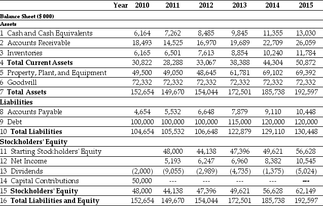 Use the tables for the question(s)  below. Pro Forma Income Statement for Ideko, 2010-2015    Pro Forma Balance Sheet for Ideko, 2010-2015    -With the proper changes it is believed that Ideko's credit policies will extend a 60 days credit period to accounts receivables. The forecasted accounts receivable for Ideko in 2012 is closest to ________. A)  $14,525 B)  $16,970 C)  $22,710 D)  $19,690