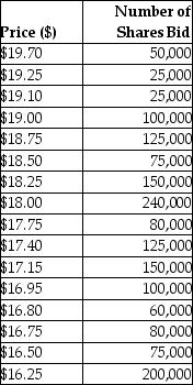 Luther Industries is in the process of selling shares of stock in an auction IPO. At the end of the bidding period, Luther's investment bank has received the following bids:   The proceeds from the IPO be if Luther is selling 1.25 million shares is closest to ________. A)  $18.9 million B)  $22.1 million C)  $21.0 million D)  $20.0 million