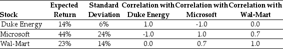 Use the table for the question(s) below. Consider the following expected returns, volatilities, and correlations:    -What is the lowest risk possible by selecting two stocks that are perfectly negatively correlated?