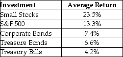 Consider the following average annual returns:   What is the excess return for Treasury bills? A)  0% B)  -9.1% C)  -3.2% D)  -2.4%