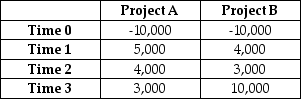 Use the information for the question(s)  below.    -If WiseGuy Inc. uses IRR rule to choose projects, which of the projects (Project A or Project B)  will rank highest? A)  Project A B)  Project B C)  Project A and Project B have the same ranking. D)  Cannot calculate a payback period without a discount rate.