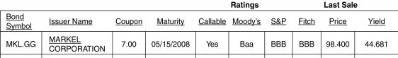 Use the information for the question(s)  below.   -Which of the following best describes a bond rated by Standard & Poor's and Moody as B? A)  judged to be high quality by all standards B)  considered to be medium grade obligations C)  neither highly protected nor poorly secured D)  generally lacks the characteristics of a desirable investment