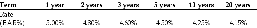 Use the table for the question(s) below. Suppose the term structure of interest rates is shown below:    -What is the implied assumption about interest rates when using the built-in functions of a financial calculator to calculate the present value (PV) of an annuity?