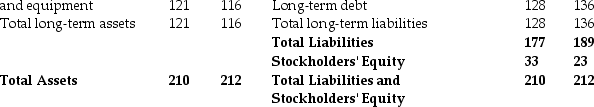 <strong>Use the table for the question(s) below. Balance Sheet Net property, plant, If the above balance sheet is for a retail company, what indications about this company would best be drawn from the changes in stockholders' equity between 2007 and 2008?</strong> A) The company is very profitable because it is obviously collecting receivables faster. B) The company is selling its property, plant and equipment, which may result in a long-term deficiency in production capacity. C) The company's net income in 2008 was negative. D) No conclusions can be drawn regarding stockholders' equity without additional information.