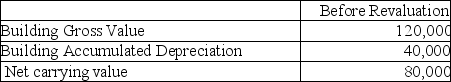<strong>Grover Inc wishes to use the revaluation model for this property: The fair value for the property is $100,000.What amount would be booked to the accumulated depreciation account if Grover chooses to use the proportional method to record the revaluation?</strong> A)$0 B)$10,000 debit. C)$10,000 credit. D)$20,000 credit.