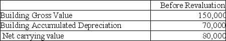 <strong>Wallace Inc wishes to use the revaluation model for this property: The fair value for the property is $60,000.What amount would be booked to the accumulated depreciation account if Wallace chooses to use the elimination method to record the revaluation?</strong> A)$20,000 debit. B)$70,000 credit. C)$70,000 debit. D)$60,000 credit.