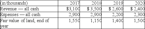 Wright Now Limited (WNL)was incorporated on January 1,2017 when the sole shareholder invested $7,500,000.This is the only financing the firm needed.WNL used $1,200,000 of the funds to purchase land.WNL developed a single project from 2017-2020.Pertinent financial details of this project are set out below.At the end of 2020 the land was sold for its fair value. Required: Complete the following table,assuming that WNL uses the historical cost basis of measurement.