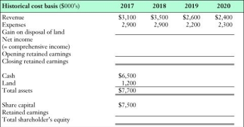 Wright Now Limited (WNL)was incorporated on January 1,2017 when the sole shareholder invested $7,500,000.This is the only financing the firm needed.WNL used $1,200,000 of the funds to purchase land.WNL developed a single project from 2017-2020.Pertinent financial details of this project are set out below.At the end of 2020 the land was sold for its fair value. Required: Complete the following table,assuming that WNL uses the historical cost basis of measurement.
