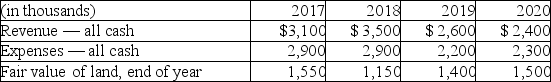 Wright Now Limited (WNL)was incorporated on January 1,2017 when the sole shareholder invested $7,500,000.This is the only financing the firm needed.WNL used $1,200,000 of the funds to purchase land.The company has a single project that it developed over four years.Below are details of the four years of operations.At the end of 2020 the land was sold for its fair value. Required: Complete the following table,assuming that WNL uses the revaluation model of measurement.OCI refers to other comprehensive income.