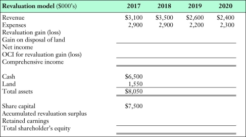 Wright Now Limited (WNL)was incorporated on January 1,2017 when the sole shareholder invested $7,500,000.This is the only financing the firm needed.WNL used $1,200,000 of the funds to purchase land.The company has a single project that it developed over four years.Below are details of the four years of operations.At the end of 2020 the land was sold for its fair value. Required: Complete the following table,assuming that WNL uses the revaluation model of measurement.OCI refers to other comprehensive income.