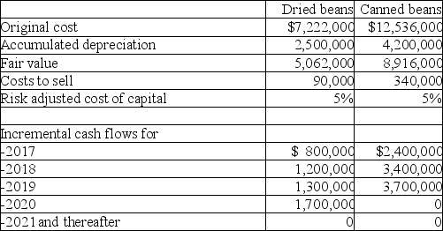 Bean World Company produces two distinct product lines: dried beans and canned beans.Due to changing consumer tastes,the company is evaluating these two cash generating units for impairment for the year ending December 31,2016.Relevant information is as follows:     Required: Determine whether either product line is impaired,and if so,the amount of the impairment.