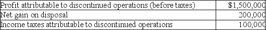 The following information is available about George Inc's discontinued operations:   What single amount will be presented on George's statement of comprehensive income? A) $1,400,000 B) $1,500,000 C) $1,600,000 D) $1,700,000