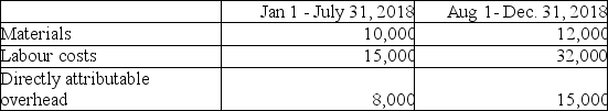 <strong>Research Corp. ,a publicly accountable entity,incurred the following costs in its research and development division: At July 31,2018,Research Corp.determined that the project was technically feasible and commercially viable.Research Corp.had sufficient resources and intentions to complete the project and was confident that there was demand in the marketplace for the product.How much,if any,of the costs can be capitalized for fiscal 2018?</strong> A)$0 B)$44,000 C)$59,000 D)$92,000