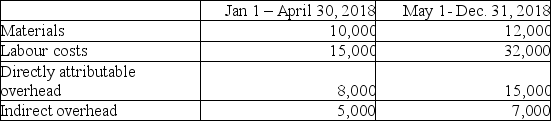 <strong>New Ventures Corp. ,a publicly accountable entity,incurred the following costs in its research and development division: At April 30,2018,New Ventures determined that the project was technically feasible and commercially viable.New Ventures had sufficient resources and intentions to complete the project and was confident that there was demand in the marketplace for the product.How much,if any,of the costs can be capitalized for fiscal 2018?</strong> A)$0 B)$59,000 C)$66,000 D)$92,000