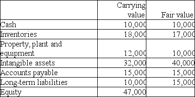 <strong>Patent Corp. ,a publicly accountable entity,purchased a company with the following assets and liabilities for $100,000: How much goodwill should be recorded?</strong> A)$47,000 B)$53,000 C)$70,000 D)$100,000