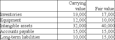 <strong>Growth Corp. ,a publicly accountable entity,purchased a company with the following assets and liabilities for $100,000: Which of the following is not correct about the difference between carrying value and fair value?</strong> A)Long-term liabilities could have a higher value due lower interest rates. B)Inventories could have a lower fair value due to obsolescence. C)Equipment could have a lower fair value due to decreased productive capacity. D)Inventories could have a lower fair value due to accounting errors.