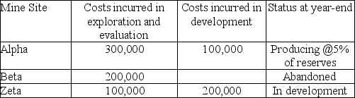 <strong>Soorya Resources incurred the following costs: How much would be capitalized as intangible assets under the successful efforts method?</strong> A)$300,000 B)$400,000 C)$500,000 D)$600,000
