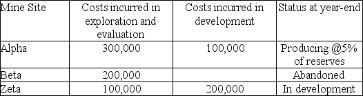 <strong>Soorya Resources incurred the following costs: How much would be recorded as depreciation expense under the successful efforts method?</strong> A)$5,000 B)$15,000 C)$30,000 D)$45,000