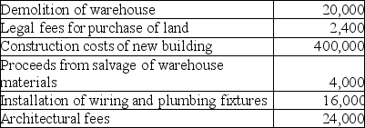 On March 1,2019,Pear Company (PC) had been renting its office building for several years and decided to have a new office building constructed.On April 1,2019,it acquired land with an abandoned warehouse on it for $100,000.Other costs included:   How much will be capitalized to  land  in fiscal 2019? A) $100,000 B) $102,400 C) $118,400 D) $124,000
