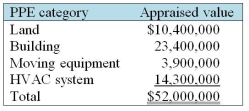 Forest Company paid $38,000,000 for a warehouse and related assets from a company that was in bankruptcy.The warehouse includes land,building,moving equipment,and heating/ventilation/air conditioning (HVAC)system.An independent appraiser valued these items individually as follows:     Required: Allocate the purchase price among the assets acquired.