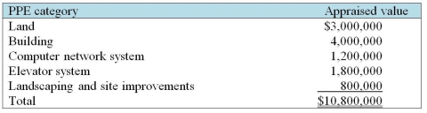 Office Plus Company bought an office building for $9,000,000 so it could consolidate its entire senior management staff in one location.An independent appraiser valued these items individually as follows:     Prior to completing the purchase,Office Plus' management decided that it will remove the computer network system and replace it with fiber-optic cables and related technologies. Required: Allocate the purchase price among the assets acquired.