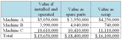 Celtic Company bought three used machines located in Toronto for $20,000,000.The arrangement with the seller is to move all the equipment to Celtic's factory in Edmonton.It is understood that some of the equipment will be sold as scrap or disassembled and used as spare parts.A careful inventory of all the equipment is shown below.Celtic's plans are to maximize the value of each item by using it in its most beneficial manner.     Required: Allocate the purchase price among the assets acquired.