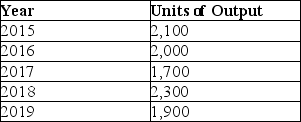 Fantasy Limited purchased equipment on January 1,2015 for $275,000.The asset's useful life was estimated at 5 years or 10,000 units of output,with no residual value.The company has a December 31 year end. Additional Information   Assuming the company uses the units-of-production depreciation method,what is the depreciation expense for 2015? A) $25.00 B) $27.50 C) $52,500 D) $57,750