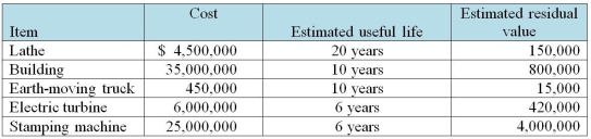 Listed below are several long-lived assets owned by X Corp.The company uses straight-line depreciation.Assume in all cases that the asset's first and last years are full years,and that all assumptions and estimates used to derive depreciation remain unchanged throughout the assets' useful lives.     Required: For each asset,calculate the depreciation expense for the last year of the assets' useful lives. Show your calculations.